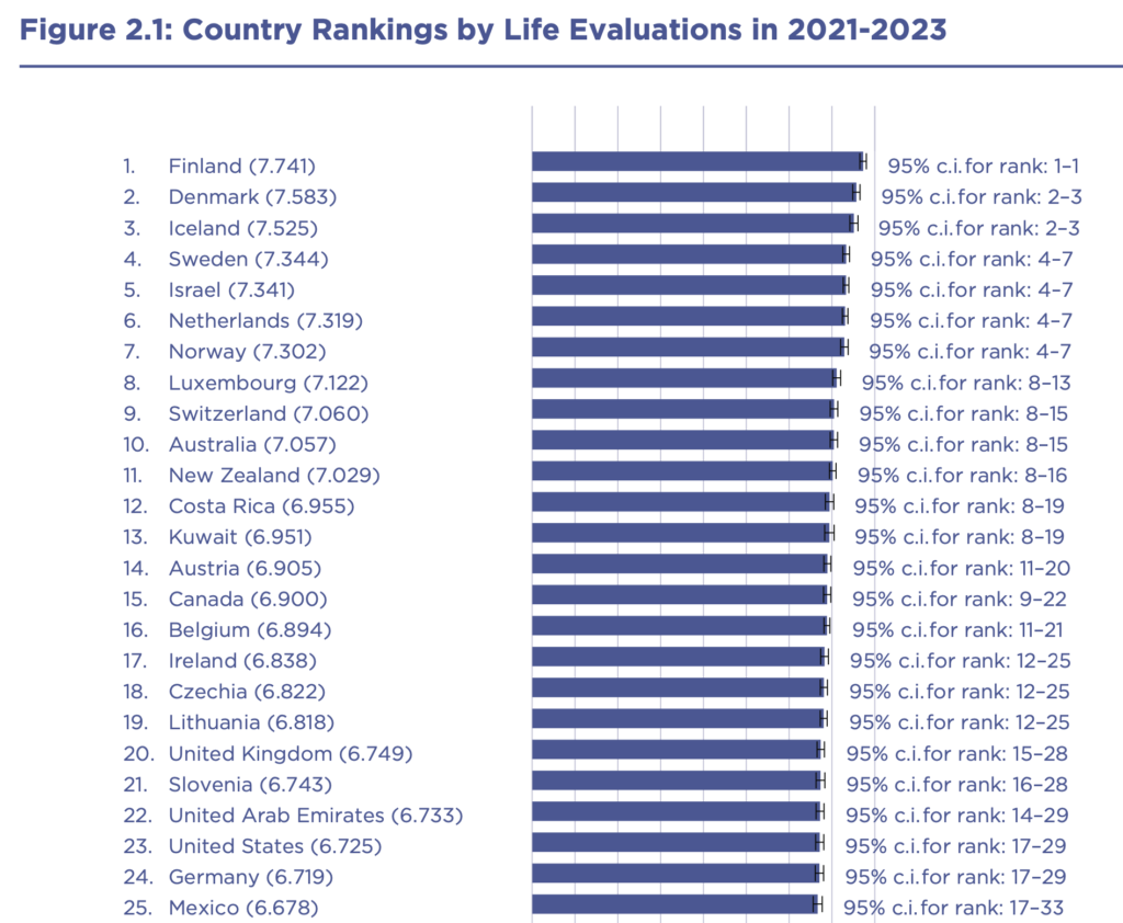 Happiness Index